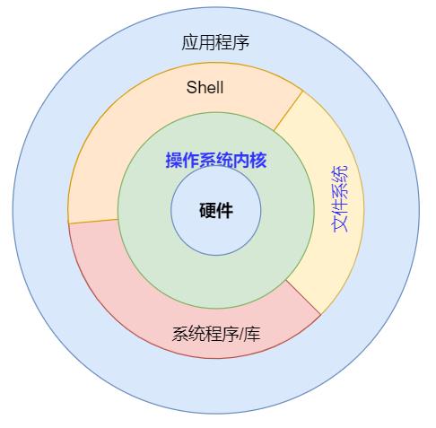 什么Linux，Linux内核及Linux操作系统，整体架构介绍