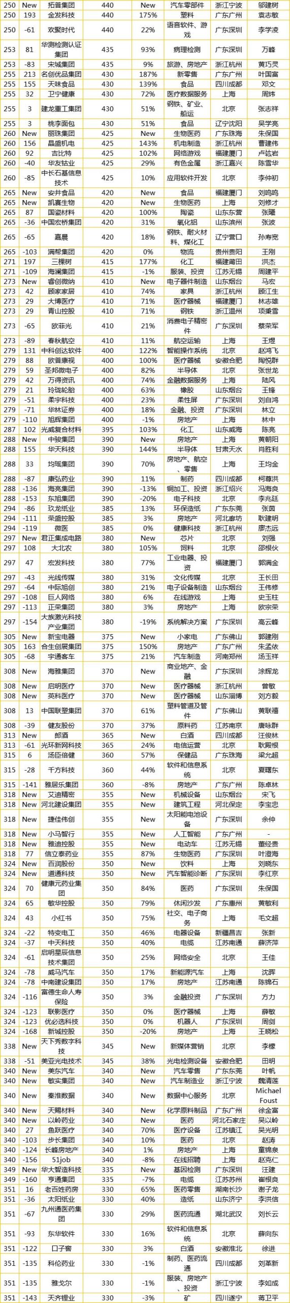 023年民企500强榜单（速览中国500强企业排名）"