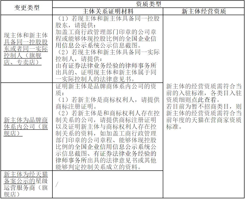 如何修改天猫店铺企业资质（基本要求及流程）