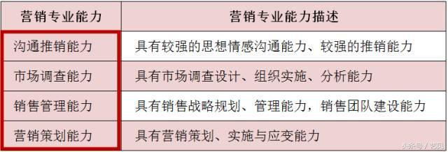 市场营销学哪些课程，营销学的核心概念介绍