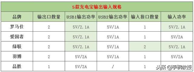 020最好用的充电宝评测（5款外观小巧好看容量超大的充电宝）"