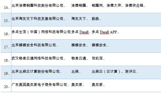 019全国网络公司排名（阿里、腾讯、百度位列前三）"