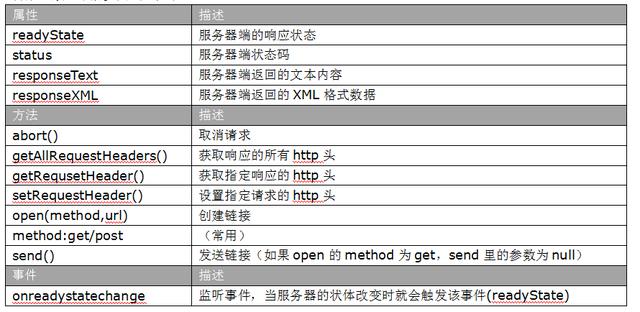 如何使用ajax，ajax请求的五个步骤