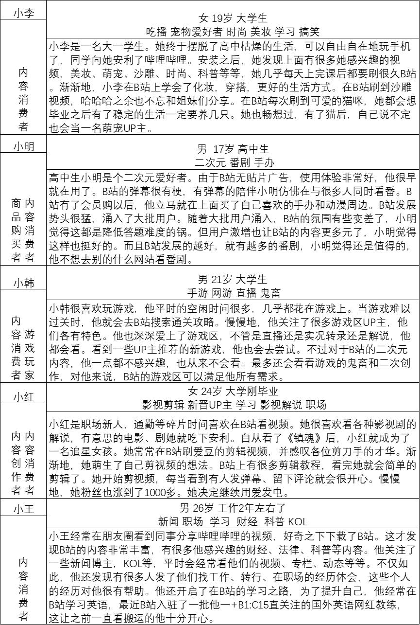 b站用户分析从哪些方面（全方面解读b站分析）