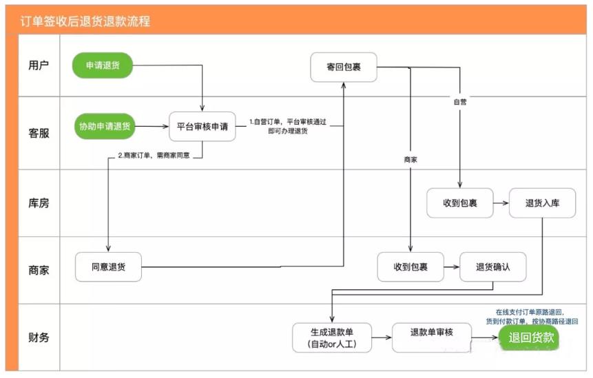 京东拒收快递后的退款流程（电商退货退款操作方法）