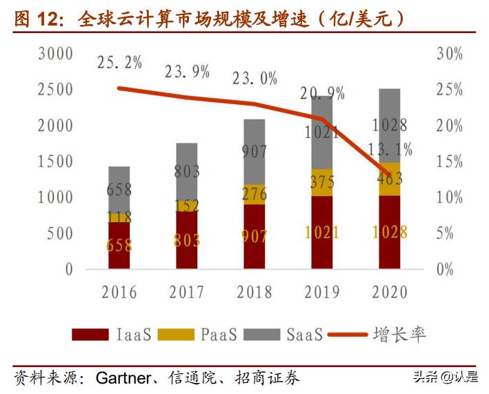 云计算产业链细分（详解云计算四层架构）