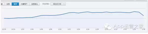 app留存率多少比较好（简介app留存率最佳设置）