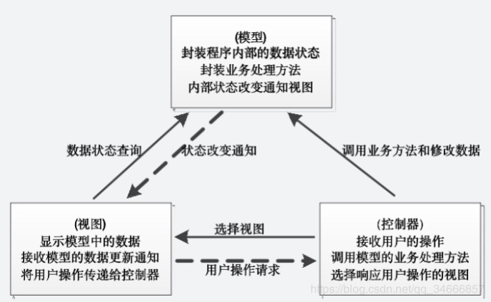 mvc架构模式的原理（MVC架构系统设计方法）