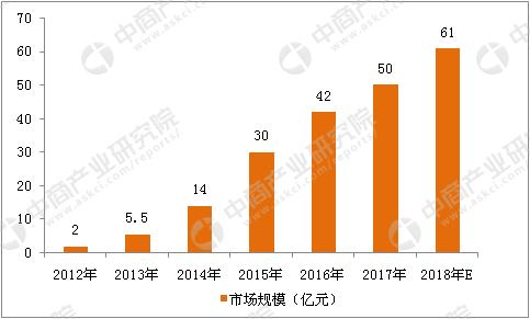 二次元市场分析，中国二次元市场有多大