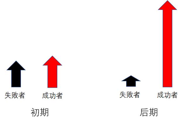 什么是马太效应（你不知道的马太效应原理）