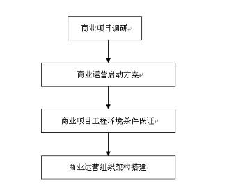 商业运营管理包括哪些内容（史上最全商业运营管理内容）