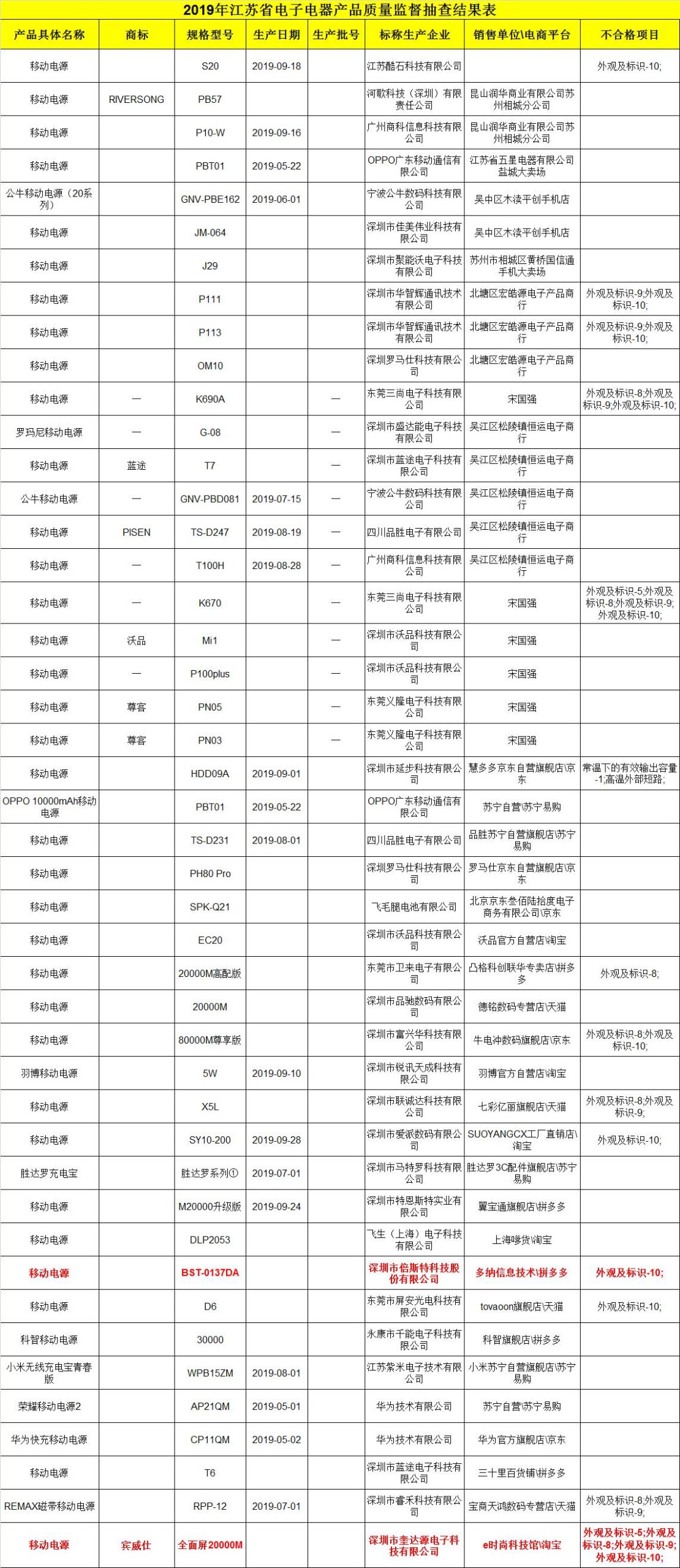 020年倍斯特移动电源怎么样(2020倍斯特移动电源黑料理）"