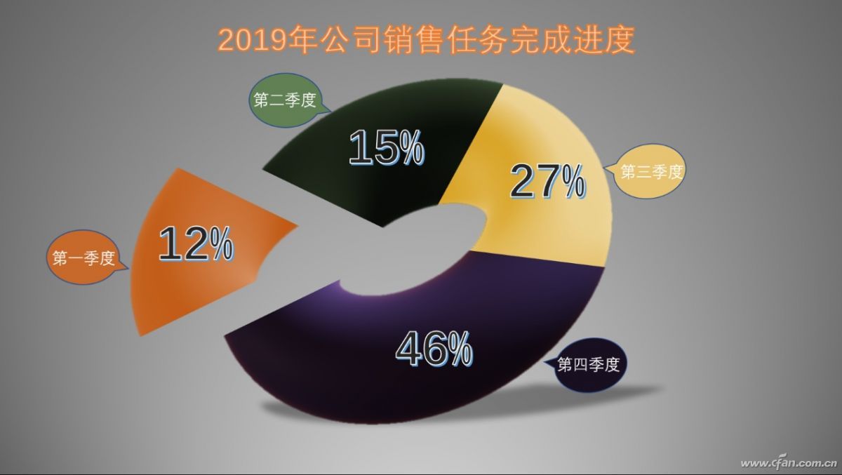 ppt数据图表怎么做好看（可视化数据图表模板）