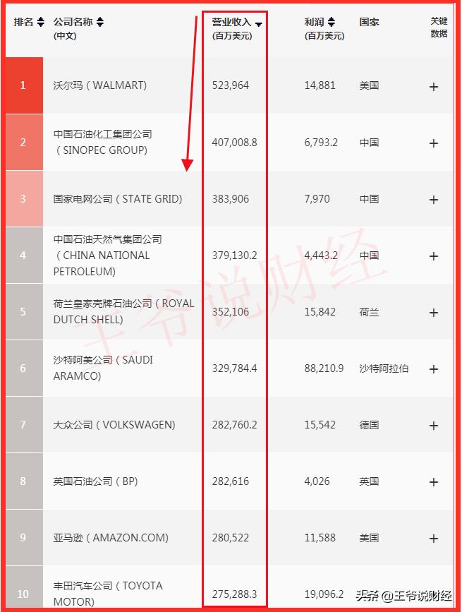 020世界五百强中国有几家（详解500强企业中各国情况）"