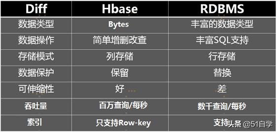 hbase查询命令及使用方法（hbase如何根据列查询）