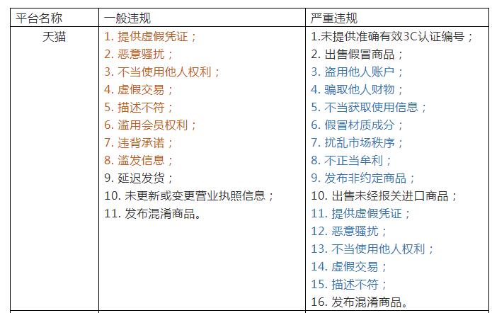 天猫和淘宝哪个东西靠谱（两大电商平台内部新规）