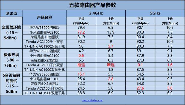 020千兆路由器评测排名（200以内最强的5款路由器）"