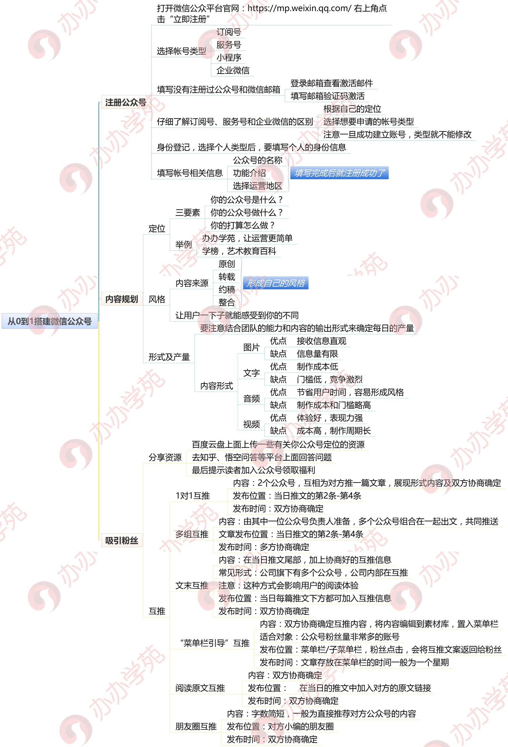 微信公众平台运营（史上微信公众号运营最全攻略）