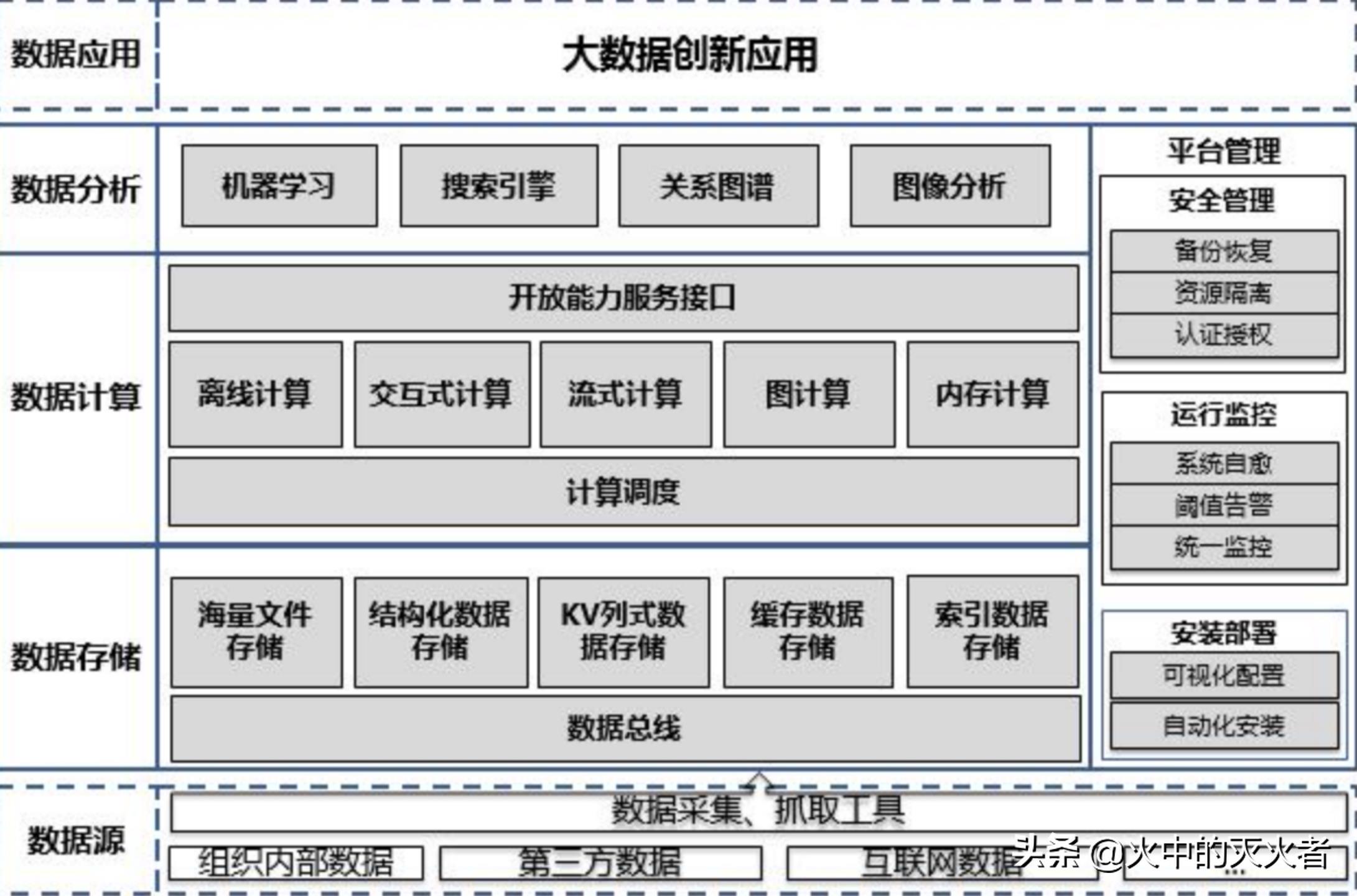 关于“大数据”的若干名词通俗解释（一）：什么是大数据