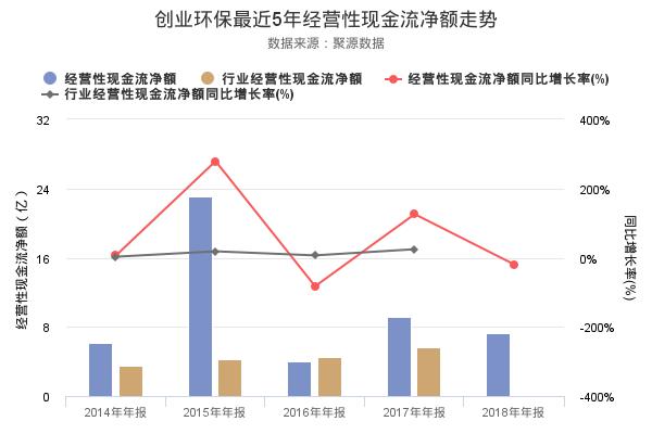 天津创业环保集团待遇怎么样（创业环保营业收入内况）