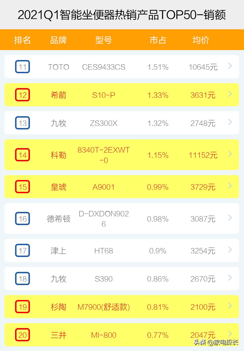 品牌智能马桶排行榜前十名（性价比高的十大智能坐便器）