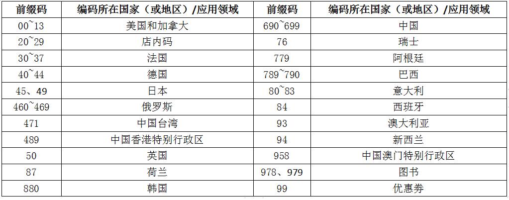 产品盒子上的条形码是什么意思（有关产品条形码知识介绍）