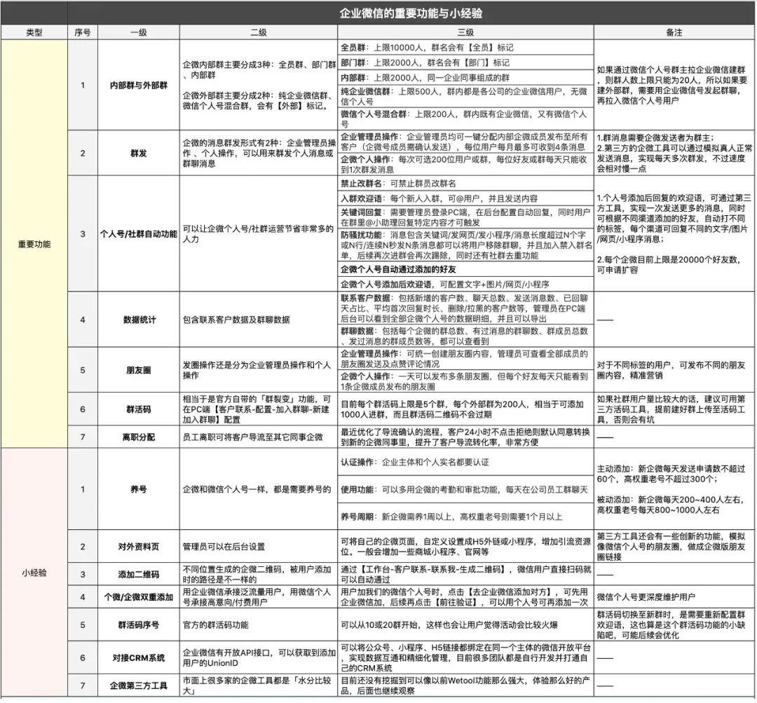 企业微信营销实现哪些功能，企业微信推广技巧