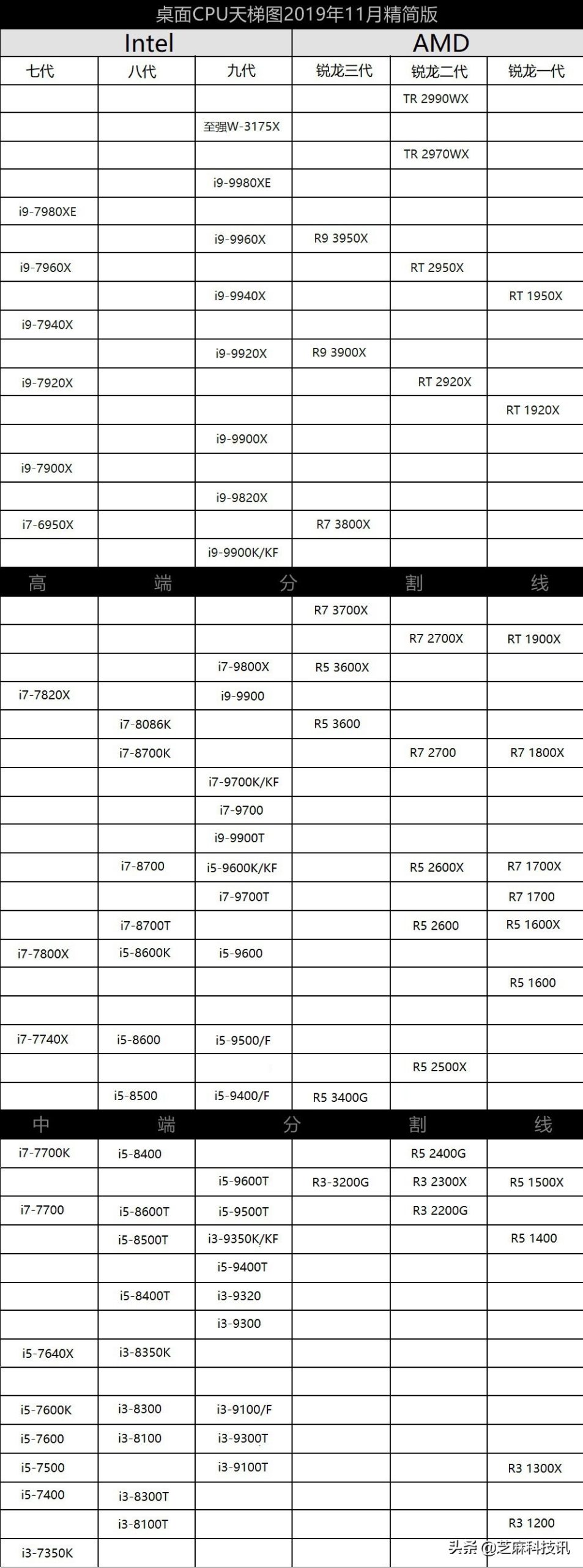 023年桌面cpu天梯图（amd处理器性能排行榜）"