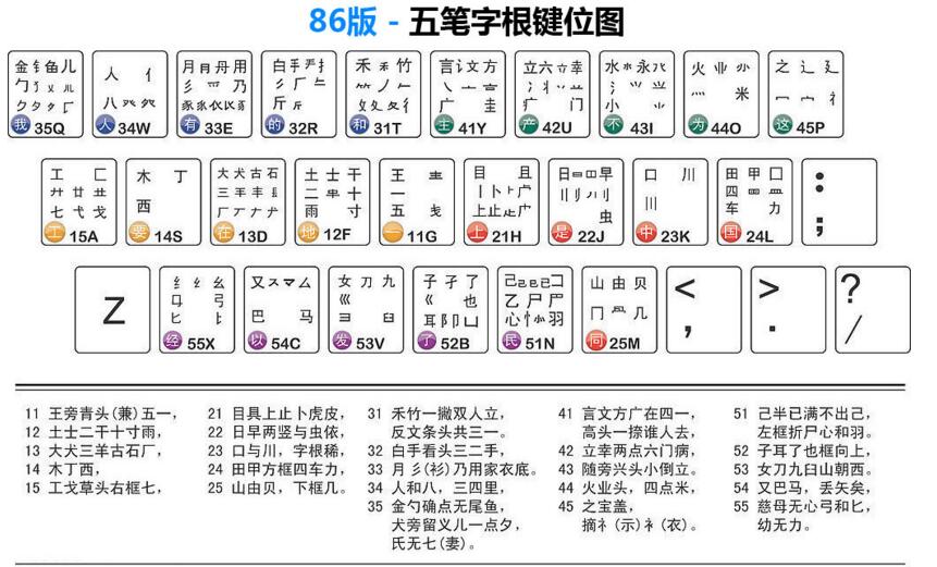 五笔字根表快速记忆图最新版（五笔字根最新版秒记顺口溜）