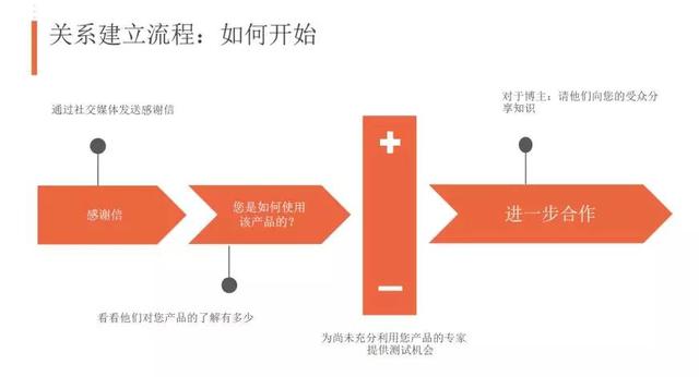 外贸网站推广方法（2019最有效的10种推广方法）