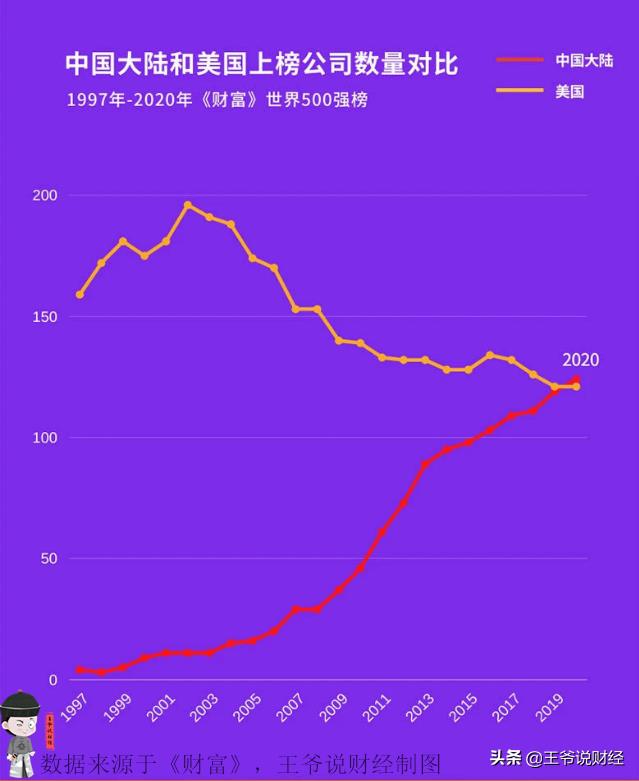 020世界五百强中国有几家（详解500强企业中各国情况）"