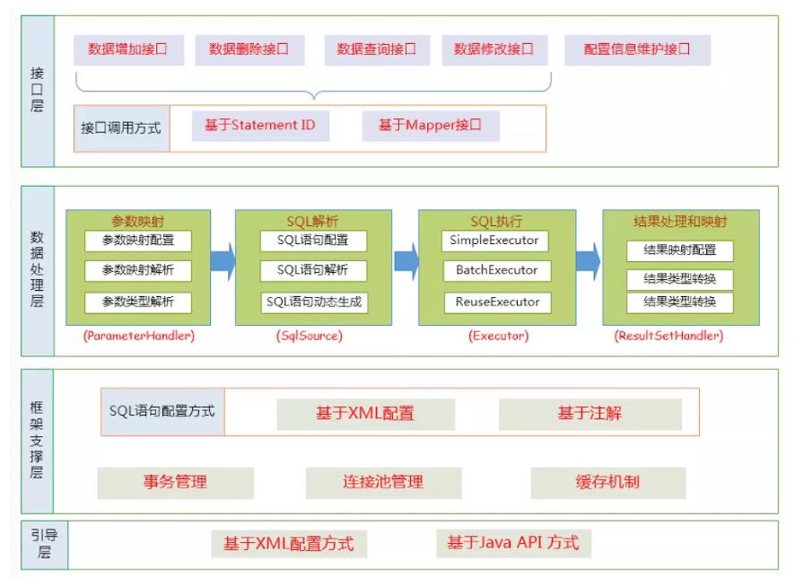 mybatis调用存储过程（有关mybatis知识点解析）