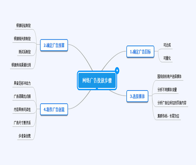 如何做好网络广告推广（见效最好的5个方法）