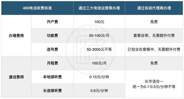 00电话哪家便宜，盘点国内400电话市场状况"