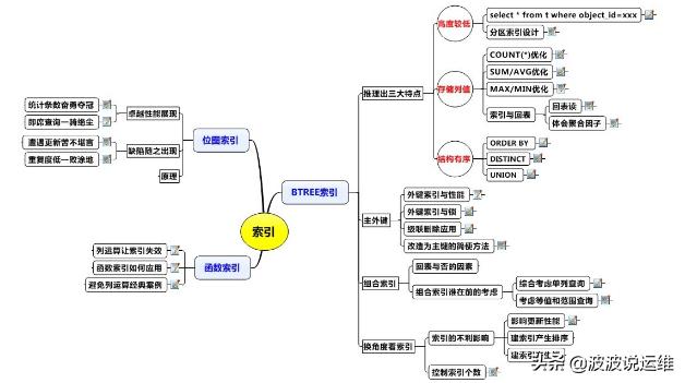 oracle索引原理和使用（简述oracle索引和mysql索引的区别）