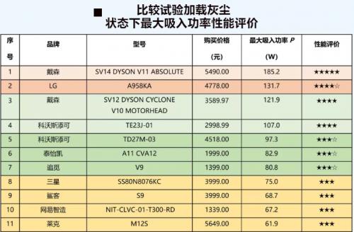 吸尘器哪个牌子好，购买吸尘器的注意事项