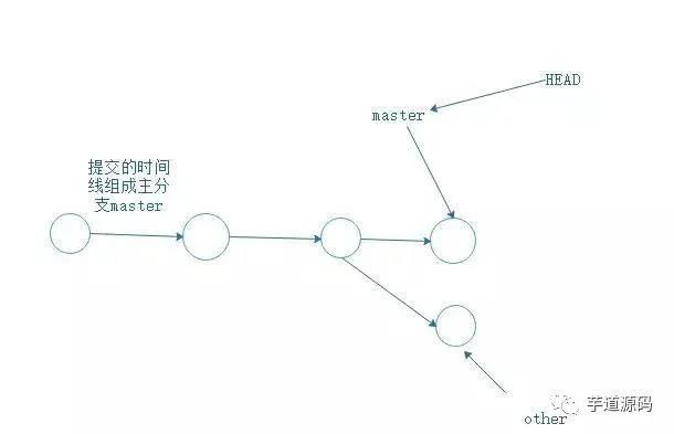 git用法教程图文详解（git fetch和git pull的区别）