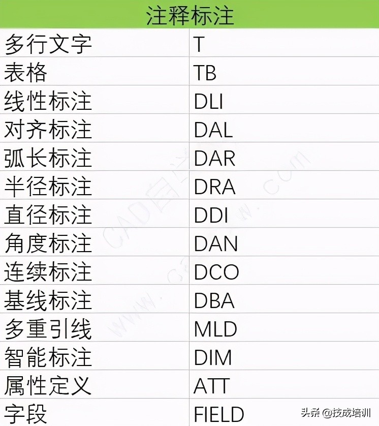 cad制图快捷键命令大全（cad常用快捷键图表）