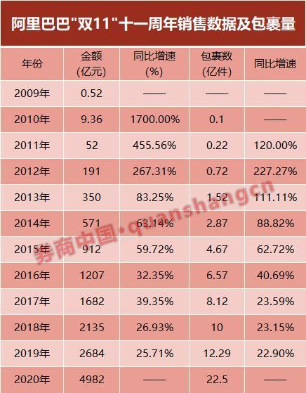 双11淘宝销售额是多少个亿（2020年淘宝双十一成交额数据）