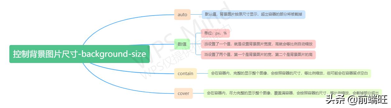 css背景图片大小怎么调整（css设置背景图片）