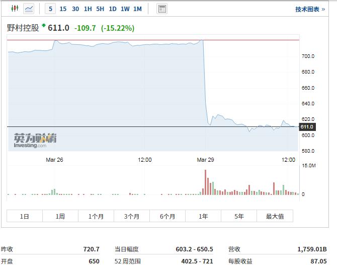 人类史上单个投资者单日亏损巅峰，传奇大佬1天亏损654亿！