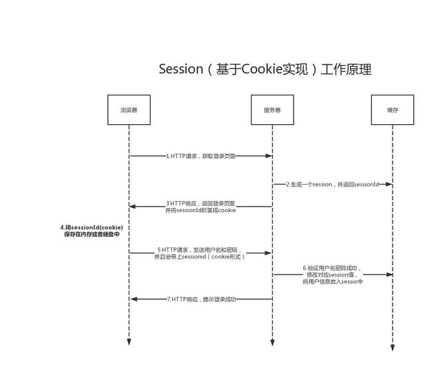 什么是session对象，一分钟搞懂session工作原理