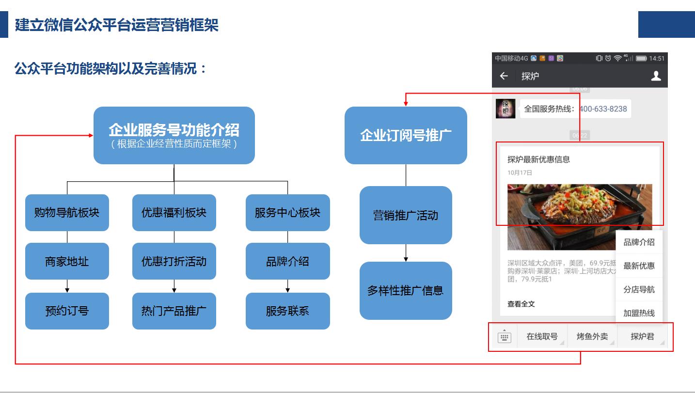 公众号推广方案策划与实施（公众号营销计划案）