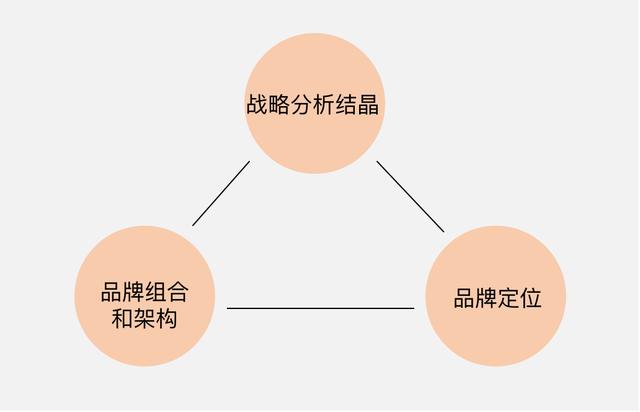 品牌策略有哪些内容，品牌策略的7种类型