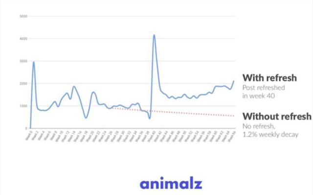 seo优化方法，100％上首页的四个方法