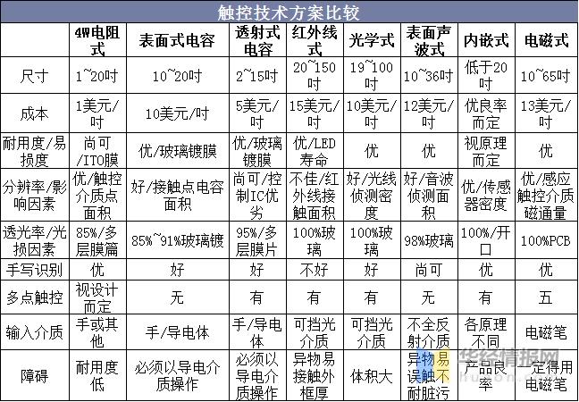 大尺寸触摸屏市场分析（深入解析触摸屏行业发展）