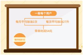 加油站会员系统定制（微信加油站会员管理系统操作）