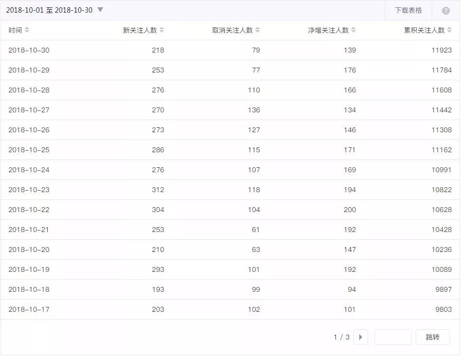 公众号如何快速吸粉，公众号5000粉丝月收入