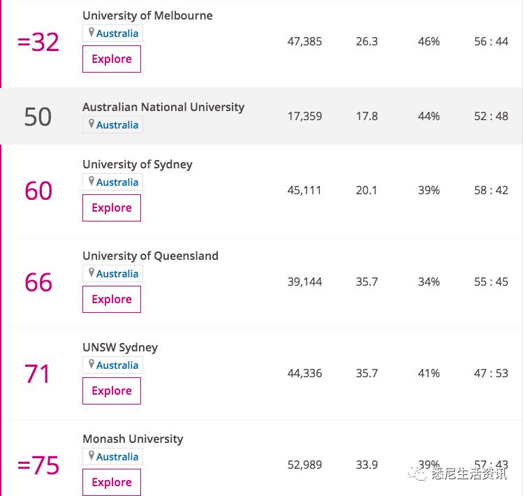 020澳洲大学排名榜，全球大学最新排名出炉"