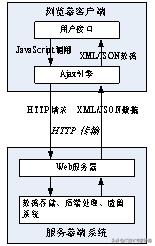 一文看懂Ajax，学习前端开发的同学不可错过